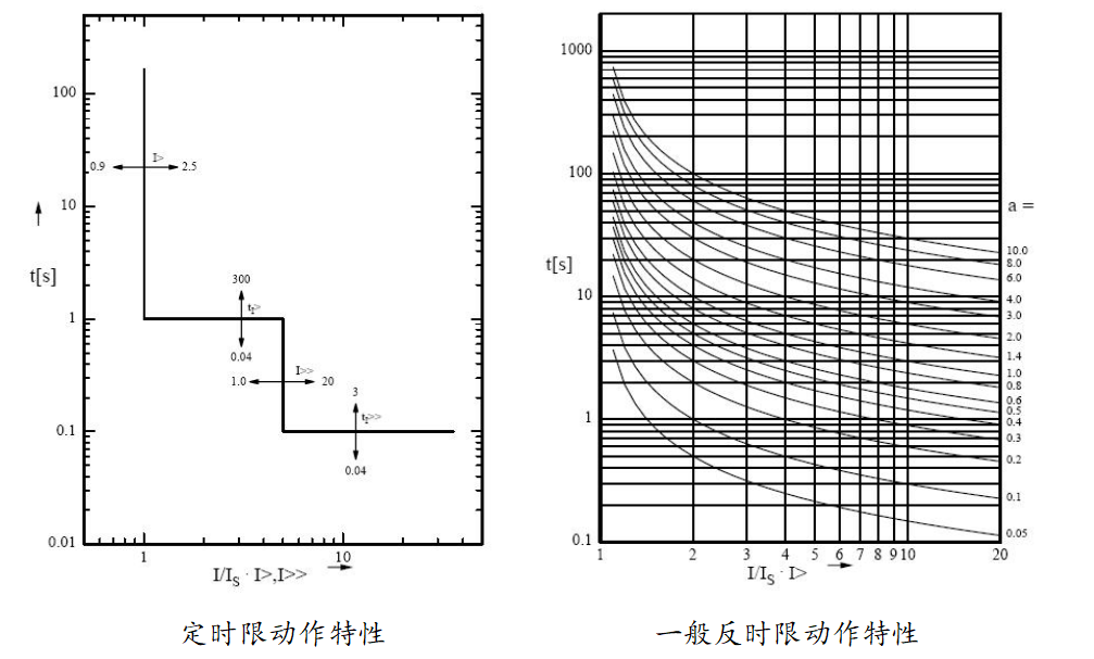SGE2000微机保护装置三种反时限动力曲线图