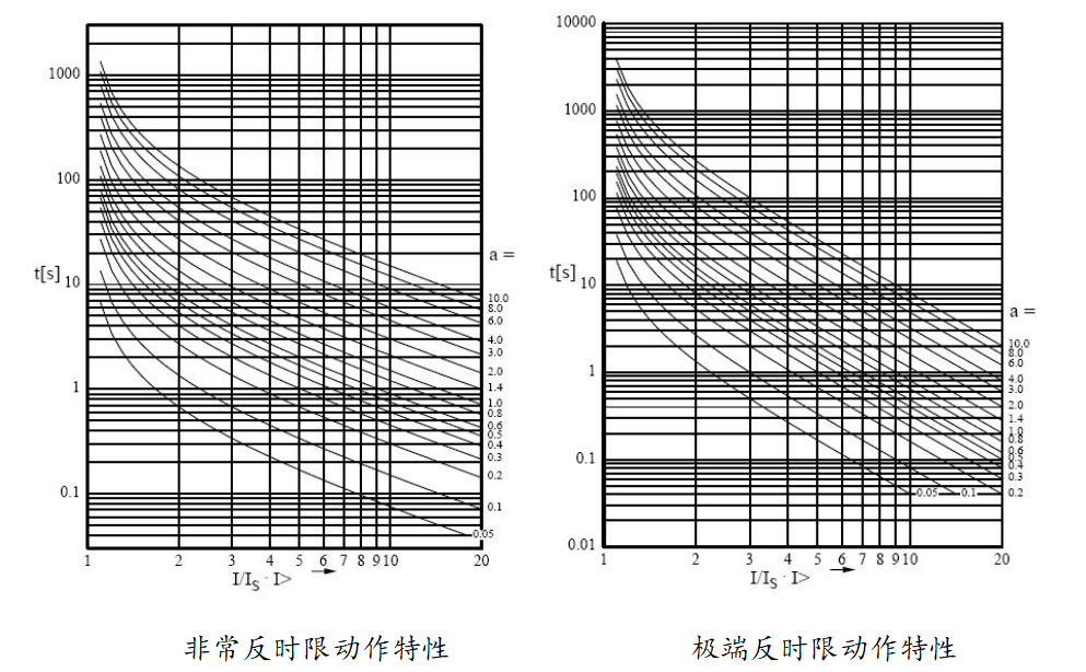 SGE2000微机保护装置三种非常反时限动力曲线图