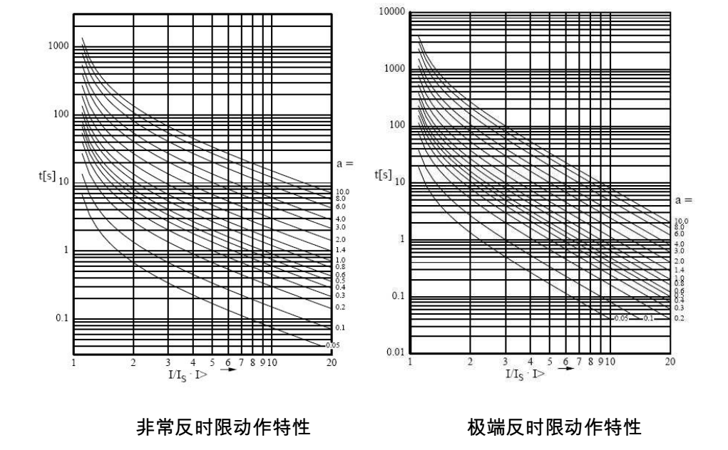 SGE3000微机综合保护装置非常定时限和极端反时限特性