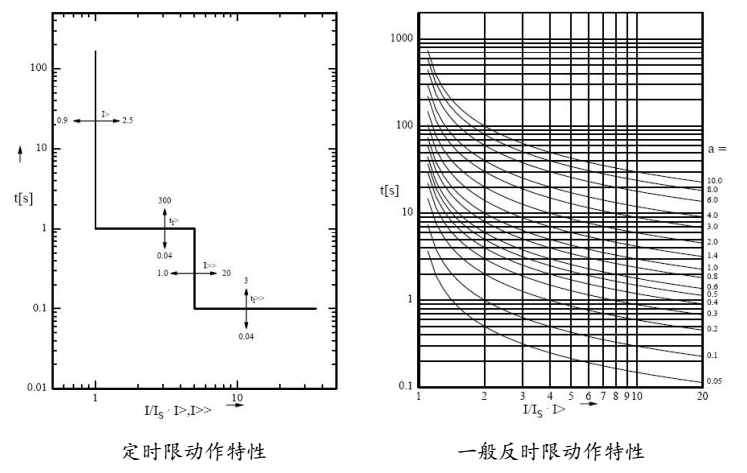 SGE2000M微机综合保护装置定时限和反时限动作特性