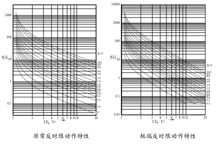 SGE2000M微机综合保护装置非常反时限和极端反时限动作特性