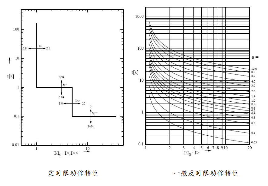 SGE2100无源自供电保护装置定时限和一般反时限动作特性图