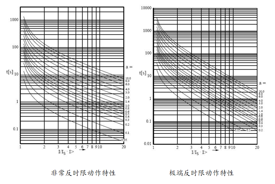 SGE2100无源自供电保护装置非常反时限和极端反时限动作特性图