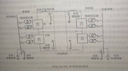 直流输电系统双极HVDC系统的构成图