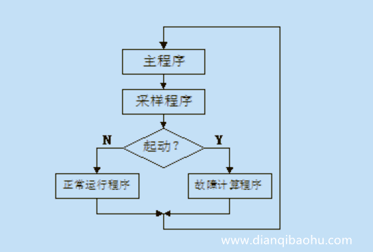 微机保护的软件系统软件主程序结构图