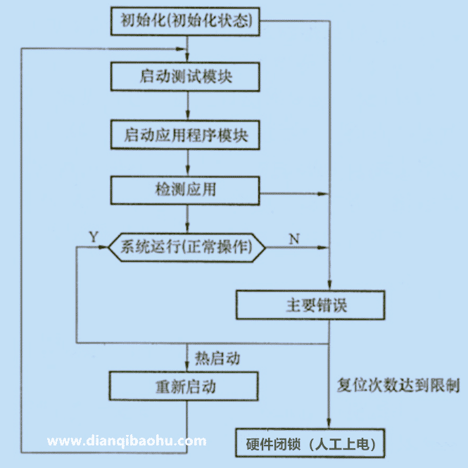 微机保护装置系统自检程序图