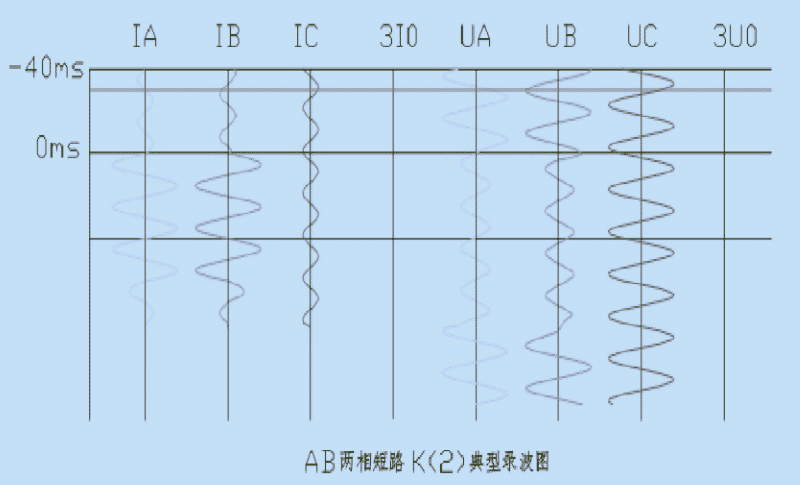 电流速断AB两相短路典型录波图