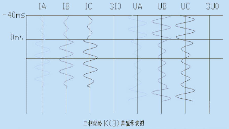 电流速断三相短路典型录波图