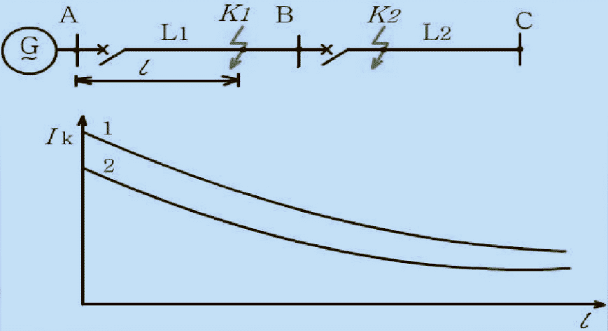 最大和最小运行方式下三相短路电流的变化曲线图