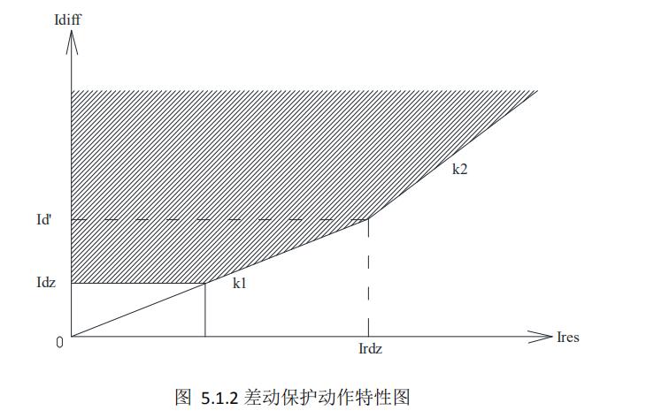 差动保护动作特性图