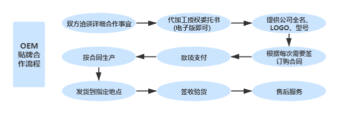 分布式dtu智能配电终端OEM贴牌代加工流程图