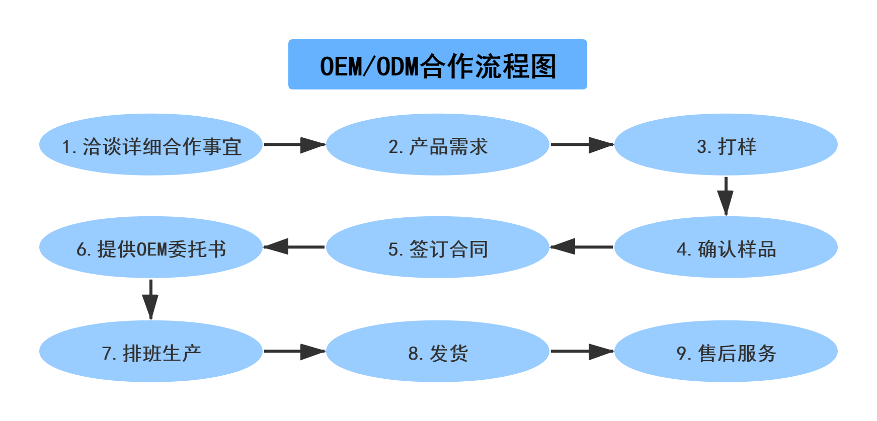 微机保护配网分布式dtu配电终端OEM/ODM服务流程图