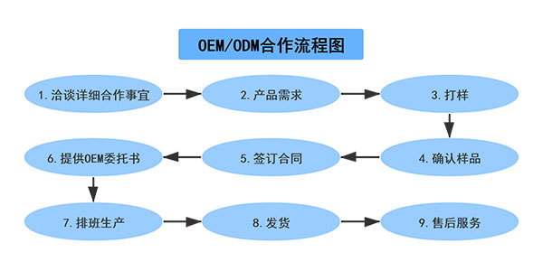 OEM贴牌分布式dtu配网终端流程图