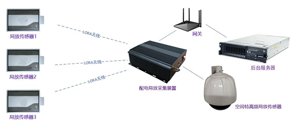 开关柜局放在线监测系统示意图