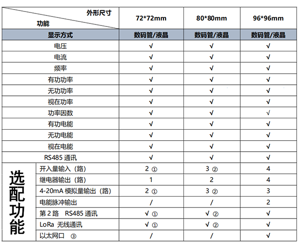 液晶三相多功能仪表功能配置图