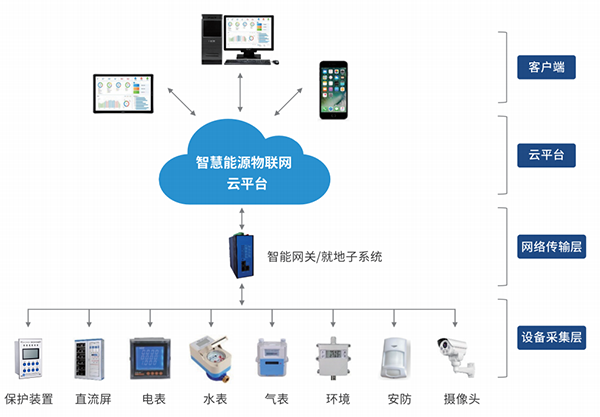 智能配电房监控系统图一