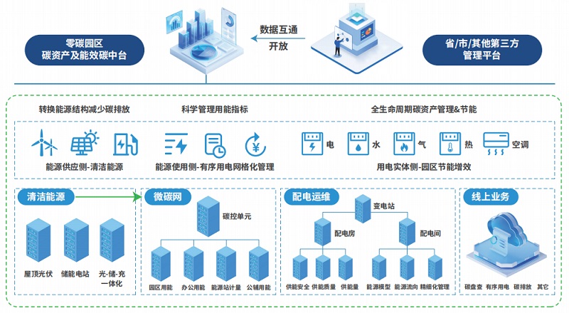 零碳园区碳资产管理平台方案架构图